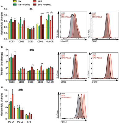 Staphylococcus aureus PSM Peptides Modulate <mark class="highlighted">Human Monocyte-Derived Dendritic Cells</mark> to Prime Regulatory T Cells